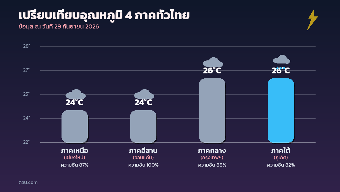 กราฟเปรียบเทียบอุณหภูมิ 4 ภาคทั่วไทย