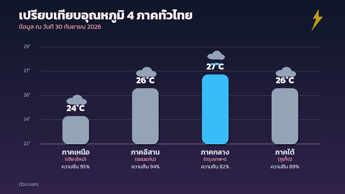 กราฟเปรียบเทียบอุณหภูมิ 4 ภาคทั่วไทย