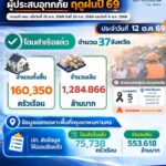 -ปภ-ออมสิน-เผยยอดโอนเยียวยาสำเร็จ-1.6-แสน-ครัวเรือน-เป็นเง