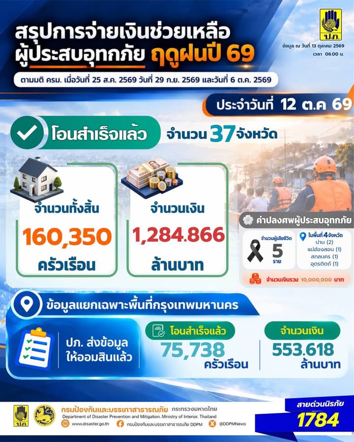 -ปภ-ออมสิน-เผยยอดโอนเยียวยาสำเร็จ-1.6-แสน-ครัวเรือน-เป็นเง