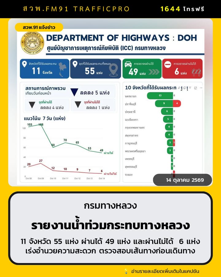 กรมทางหลวงรายงานน้ำท่วมกระทบทางหลวง-11-จังหวัด-55-แห่ง-ผ่านไ-|-2026-10-14-06:47:00