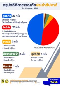 -กรมป้องกันและบรรเทาสาธารณภัย-(ปภ.)-สรุปสถิติสาธารณภัย-ประ