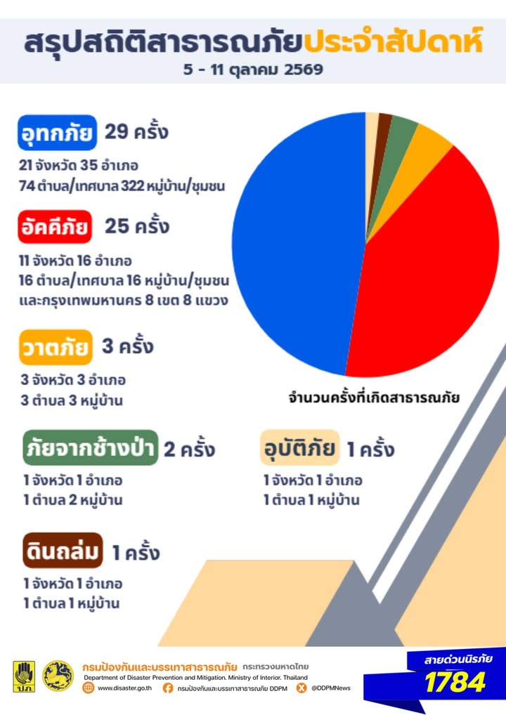 -กรมป้องกันและบรรเทาสาธารณภัย-(ปภ.)-สรุปสถิติสาธารณภัย-ประ