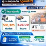 ปภ-ออมสิน-เผยยอดโอนเยียวยาสำเร็จ-5.3-แสนครัวเรือน-เป็นเงิ