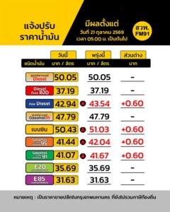 ยังคงขึ้น-อย่างต่อเนื่อง-ราคาน้ำมันเนี่ย-พรุ่งนี้-น้ำมันข-|-2026-10-20-13:38:00