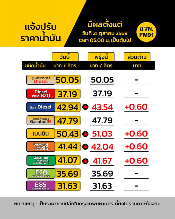 ยังคงขึ้น-อย่างต่อเนื่อง-ราคาน้ำมันเนี่ย-พรุ่งนี้-น้ำมันข-|-2026-10-20-13:38:00
