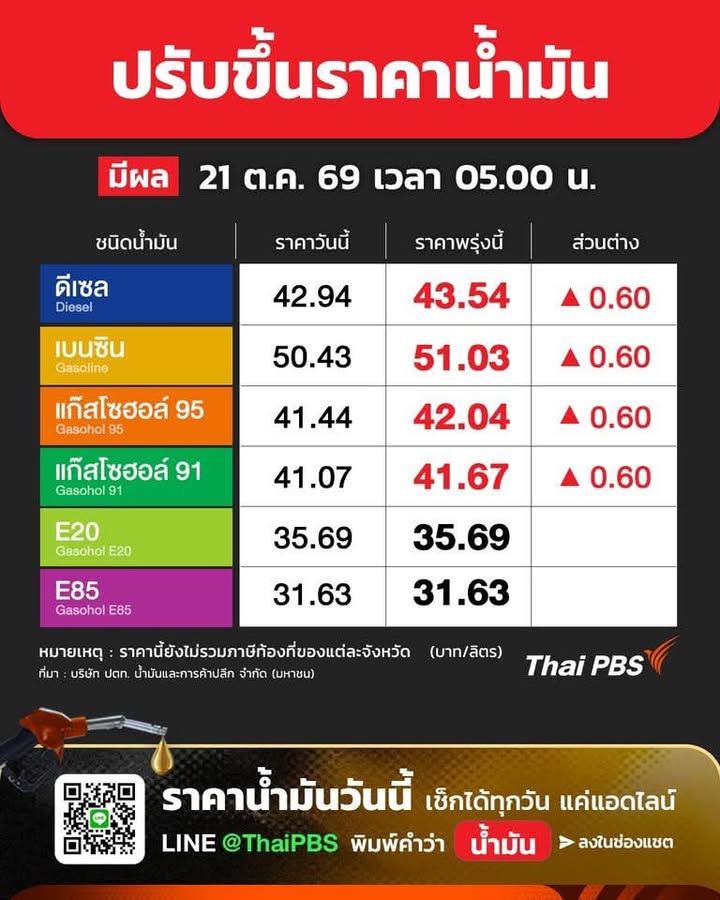 -น้ำมันขึ้น-️-ปตท.-–-บางจาก-ปรับ-ราคาน้ำมัน-ดีเซลทุกชนิด
