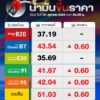 พรุ่งนี้ราคาน้ำมัน-ดีเซล-b7-แก๊สโซฮอล์-91-95-เบนซิน-ขึ้น-60สต./ล