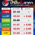 พรุ่งนี้ราคาน้ำมัน-ดีเซล-b7-แก๊สโซฮอล์-91-95-เบนซิน-ขึ้น-60สต./ล
