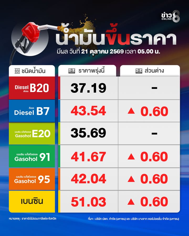 พรุ่งนี้ราคาน้ำมัน-ดีเซล-b7-แก๊สโซฮอล์-91-95-เบนซิน-ขึ้น-60สต./ล