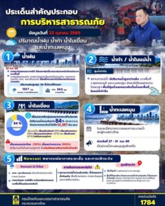ปภ.-เฝ้าระวังฝนตกหนักถึงหนักมากบางพื้นที่-น้ำในเขื่อนทั่วป