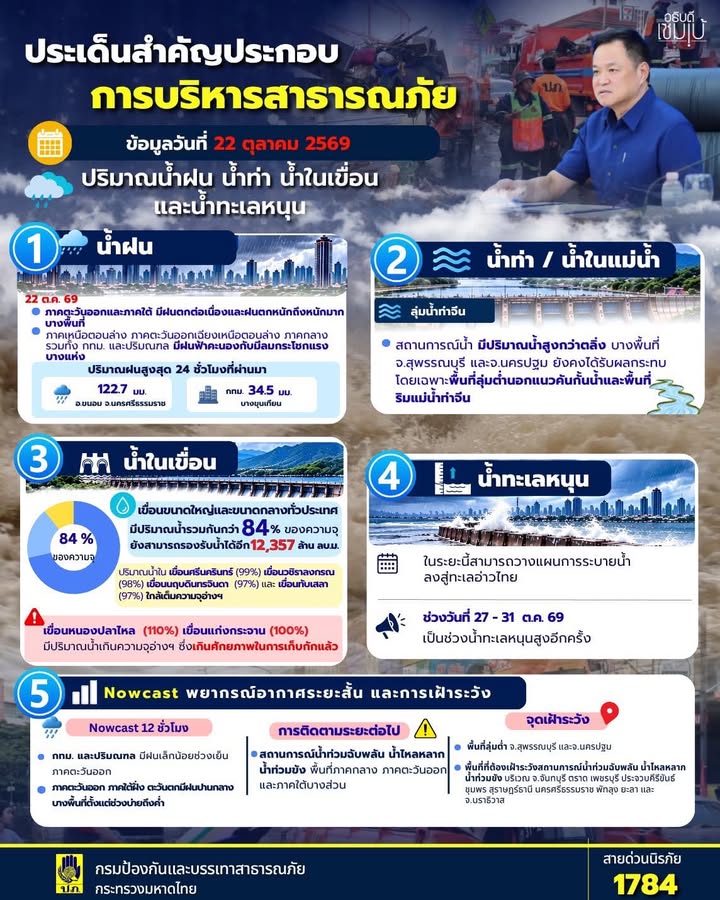 ปภ.-เฝ้าระวังฝนตกหนักถึงหนักมากบางพื้นที่-น้ำในเขื่อนทั่วป