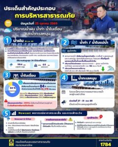 ฝนใต้ยังหนัก-หลายเขื่อนน้ำใกล้เต็ม-สุพรรณบุรี–นครปฐม-เฝ้าระ