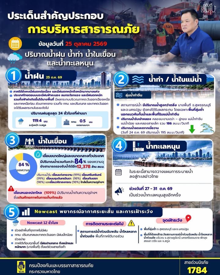 ฝนใต้ยังหนัก-หลายเขื่อนน้ำใกล้เต็ม-สุพรรณบุรี–นครปฐม-เฝ้าระ