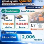 ปภ-เผยโอนเงินเยียวยาน้ำท่วมแล้วกว่า-1.16-ล้านครัวเรือน-รวม