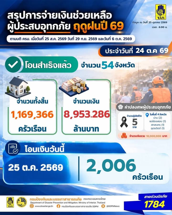 ปภ-เผยโอนเงินเยียวยาน้ำท่วมแล้วกว่า-1.16-ล้านครัวเรือน-รวม