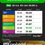 -น้ำมันลด-️-ปตท.-–-บางจาก-ปรับ-ราคาน้ำมัน-เฉพาะแก๊สโซฮอล