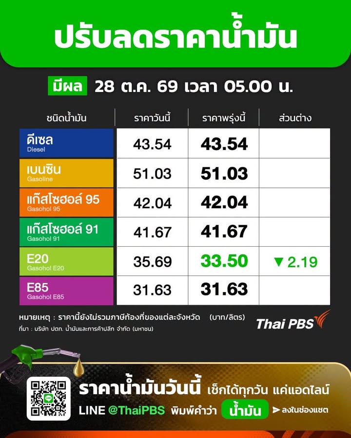 -น้ำมันลด-️-ปตท.-–-บางจาก-ปรับ-ราคาน้ำมัน-เฉพาะแก๊สโซฮอล