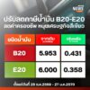 กรมสรรพสามิต-มีมติปรับลดภาษีสรรพสามิตน้ำมัน-b20-และ-e20-เป็น