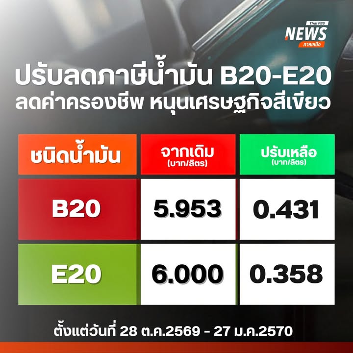 กรมสรรพสามิต-มีมติปรับลดภาษีสรรพสามิตน้ำมัน-b20-และ-e20-เป็น