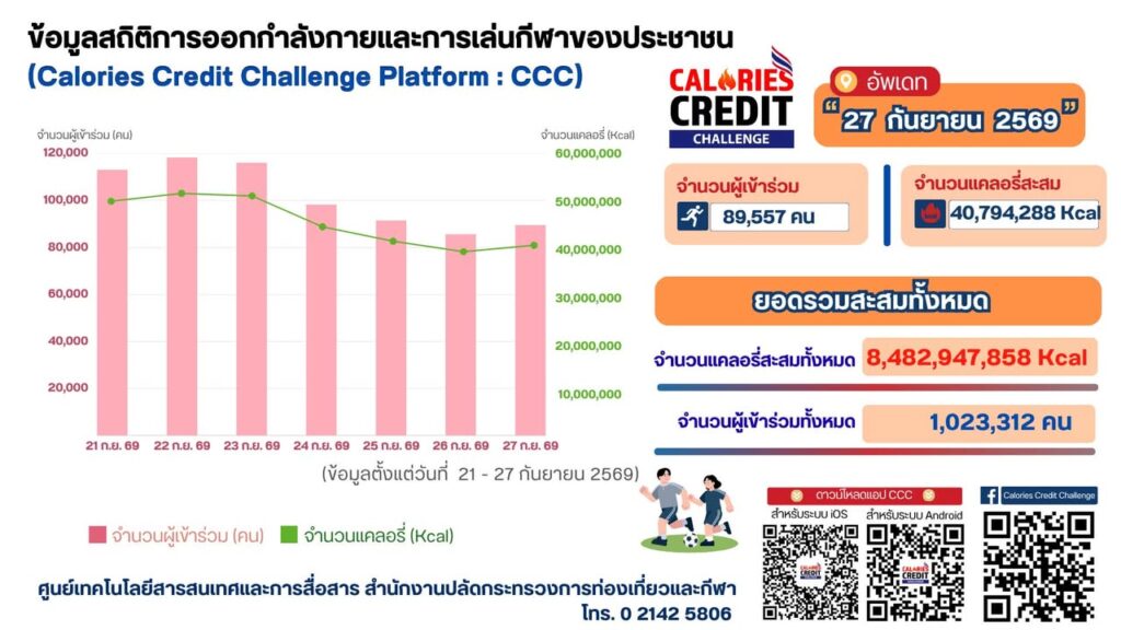 อัปเดตสถิติจากแพลตฟอร์ม-calories-credit-ranking-project-(ccc)-ล่าส