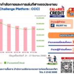 อัปเดตสถิติจากแพลตฟอร์ม-calories-credit-ranking-project-(ccc)-ล่าส