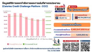 อัปเดตสถิติจากแพลตฟอร์ม-calories-credit-ranking-project-(ccc)-ล่าส