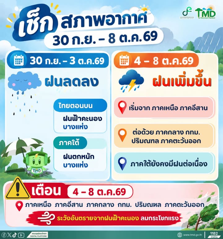 2026-09-30-13:00:00-|-ข่าวสารจากกรุมอุตุนิยมวิทยา