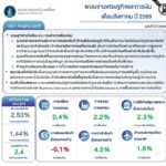 แถลงข่าว-รายงานเศรษฐกิจและการเงินเดือนสิงหาคม-2569.-เศรษฐก