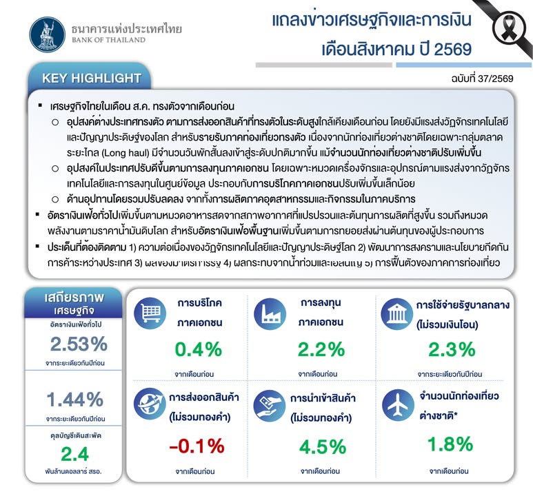 แถลงข่าว-รายงานเศรษฐกิจและการเงินเดือนสิงหาคม-2569.-เศรษฐก