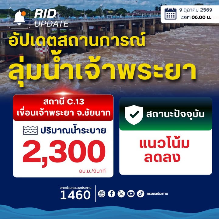 กรมชลประทาน-อัปเดตสถานการณ์น้ำเจ้าพระยา-9-ตุลาคม-2569-|-2026-10-09-00:01:00
