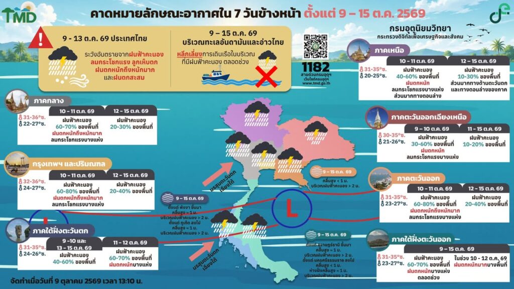 2026-10-09-07:16:00-|-ข่าวสารจากกรุมอุตุนิยมวิทยา
