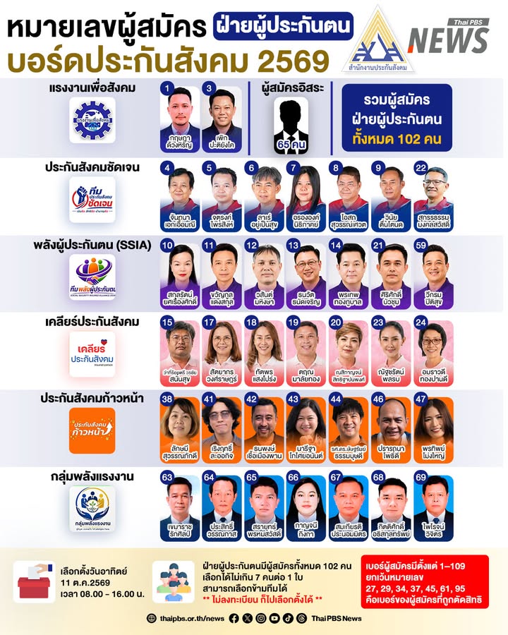 เช็กหมายเลขผู้สมัครเลือกตั้ง-“บอร์ดประกันสังคม”-ฝ่ายผู้ประกั