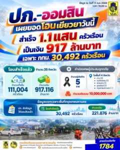 -ปภ-ออมสิน-เผยยอดโอนเยียวยาวันนี้-สำเร็จ-1.1-แสน-ครัวเรือน