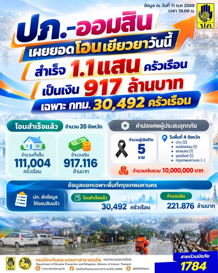 -ปภ-ออมสิน-เผยยอดโอนเยียวยาวันนี้-สำเร็จ-1.1-แสน-ครัวเรือน