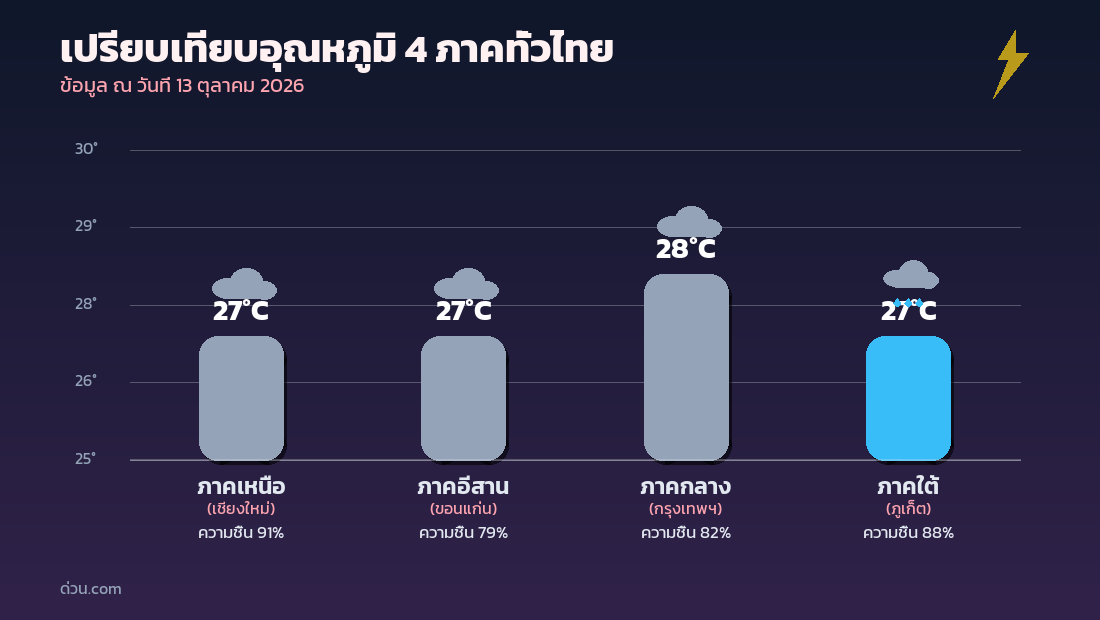กราฟเปรียบเทียบอุณหภูมิ 4 ภาคทั่วไทย