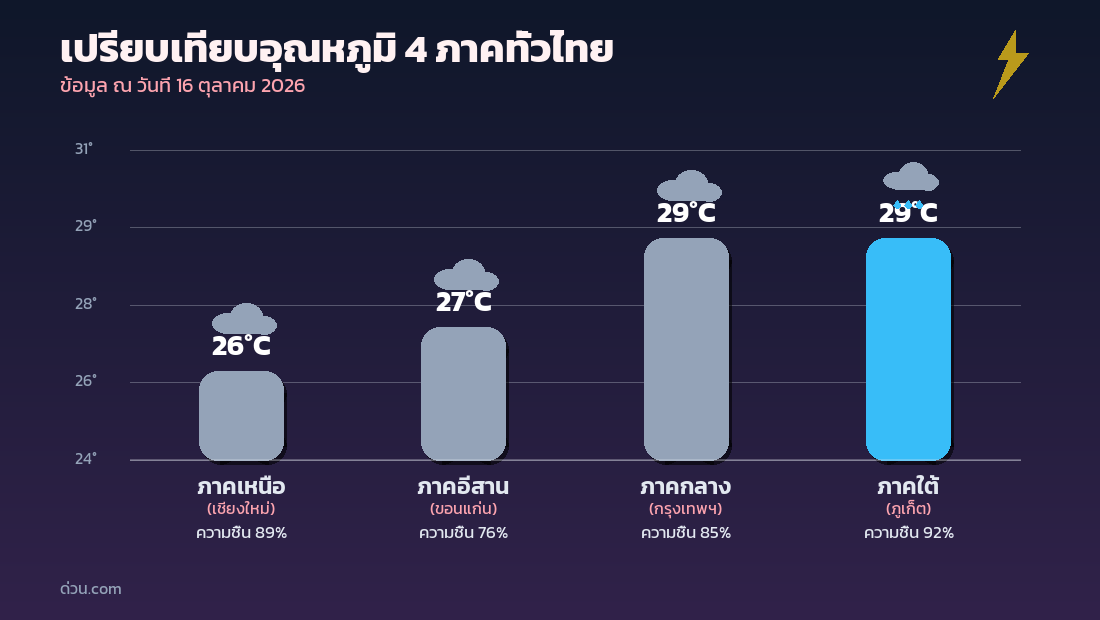 กราฟเปรียบเทียบอุณหภูมิ 4 ภาคทั่วไทย