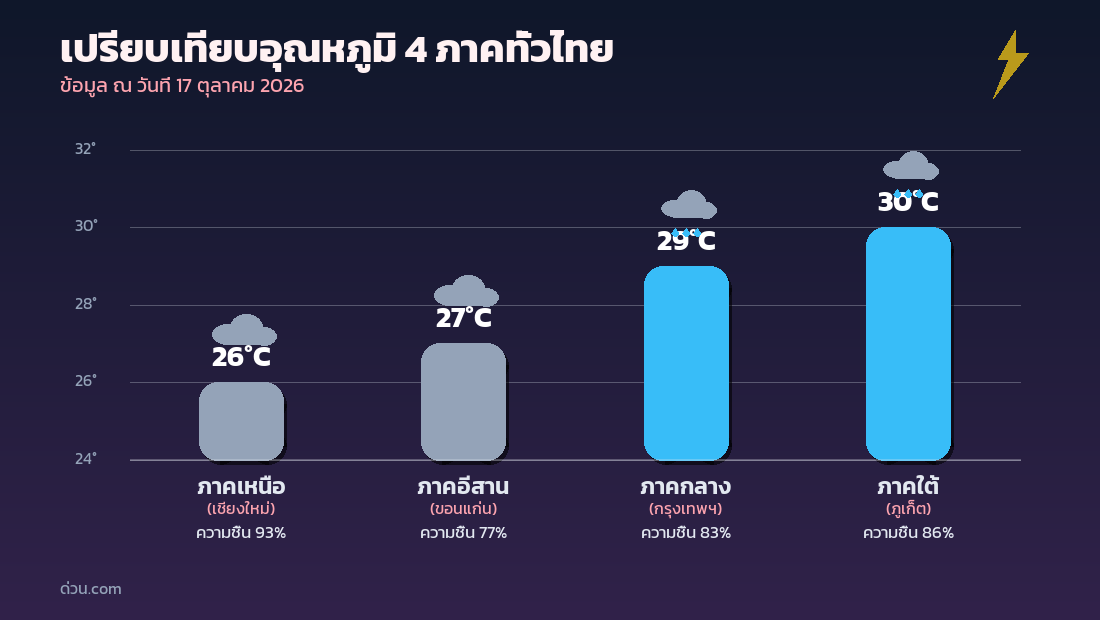 กราฟเปรียบเทียบอุณหภูมิ 4 ภาคทั่วไทย