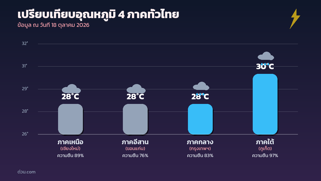 กราฟเปรียบเทียบอุณหภูมิ 4 ภาคทั่วไทย