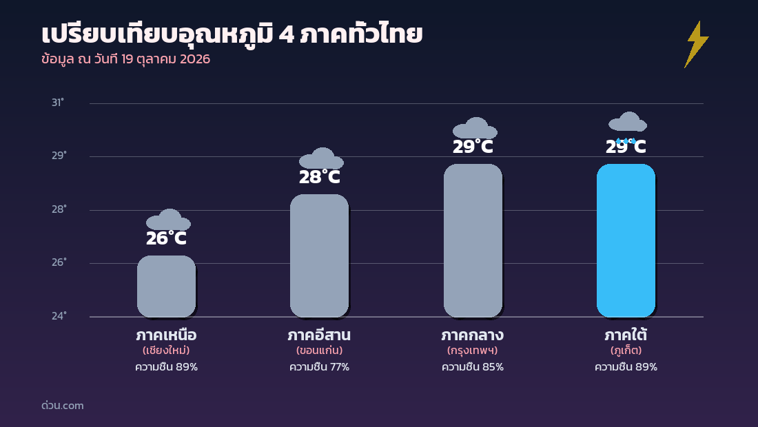 กราฟเปรียบเทียบอุณหภูมิ 4 ภาคทั่วไทย