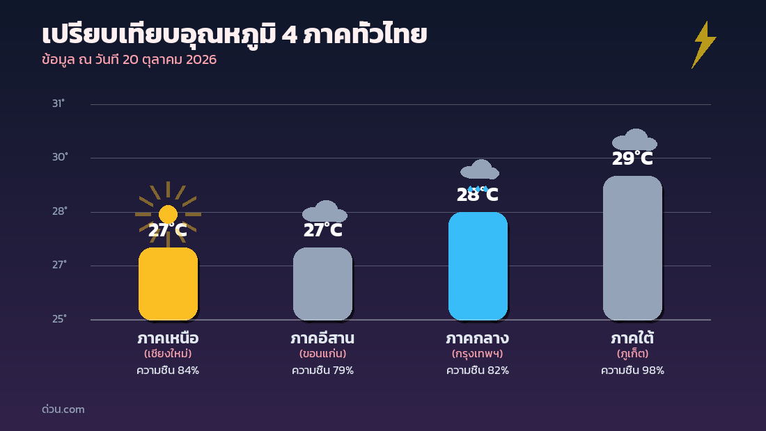 กราฟเปรียบเทียบอุณหภูมิ 4 ภาคทั่วไทย