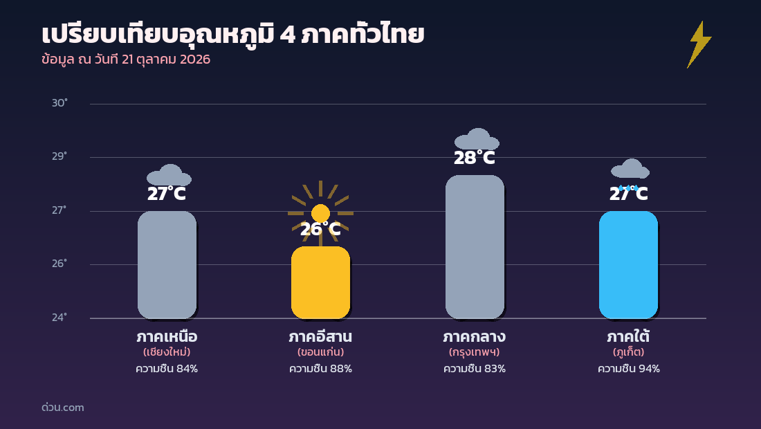 กราฟเปรียบเทียบอุณหภูมิ 4 ภาคทั่วไทย