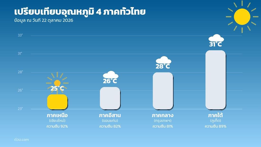 กราฟเปรียบเทียบอุณหภูมิ 4 ภาคทั่วไทย