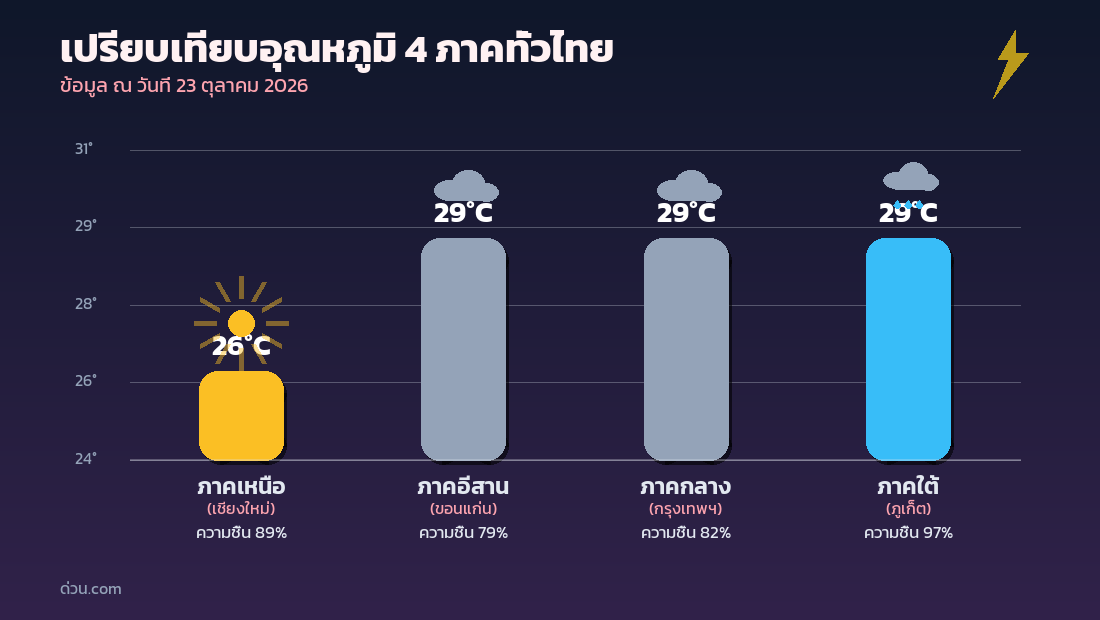 กราฟเปรียบเทียบอุณหภูมิ 4 ภาคทั่วไทย