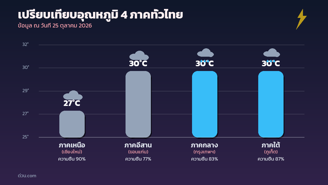กราฟเปรียบเทียบอุณหภูมิ 4 ภาคทั่วไทย