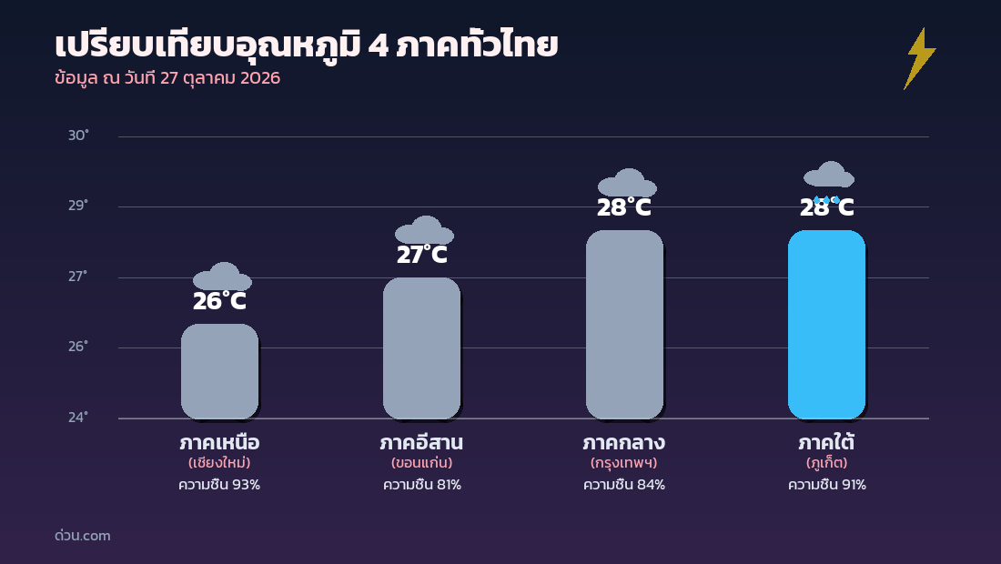 กราฟเปรียบเทียบอุณหภูมิ 4 ภาคทั่วไทย