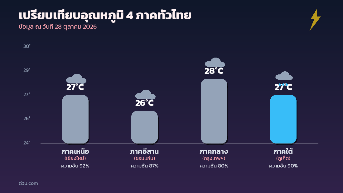 กราฟเปรียบเทียบอุณหภูมิ 4 ภาคทั่วไทย