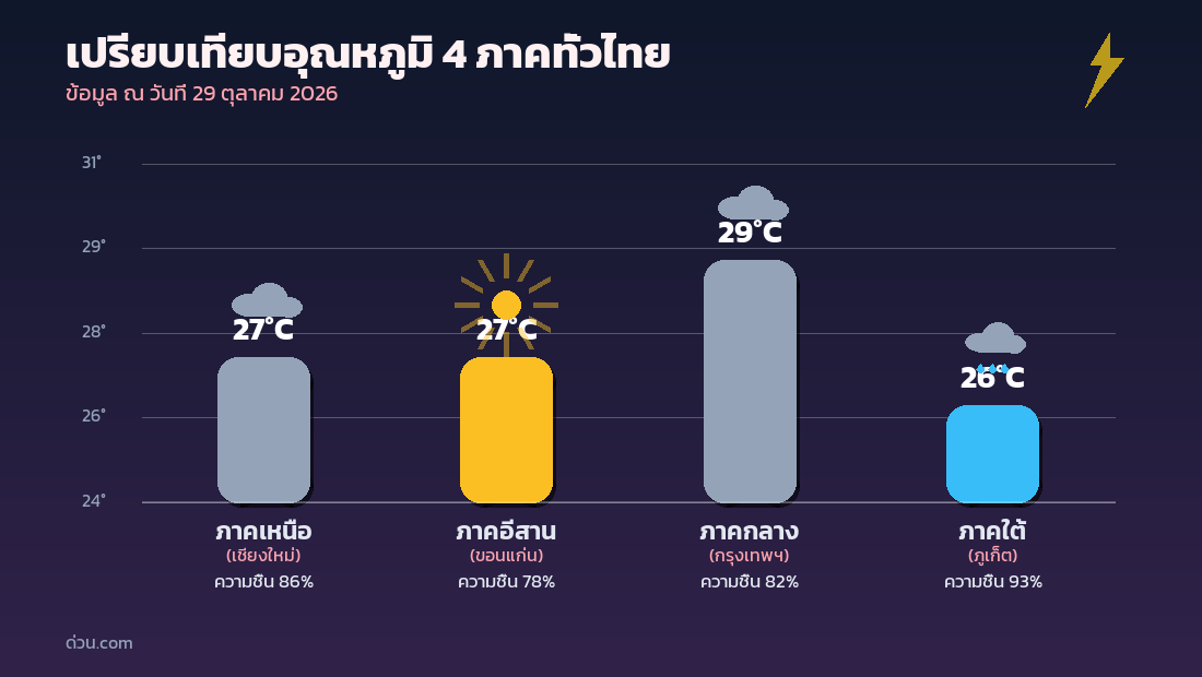 กราฟเปรียบเทียบอุณหภูมิ 4 ภาคทั่วไทย