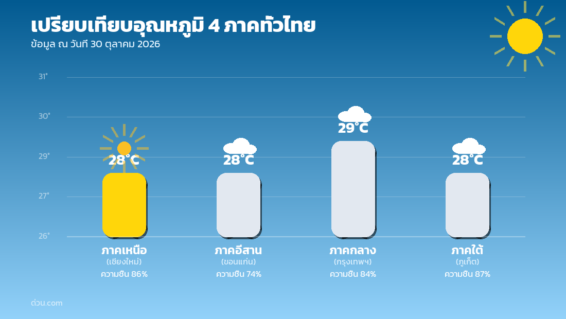 กราฟเปรียบเทียบอุณหภูมิ 4 ภาคทั่วไทย