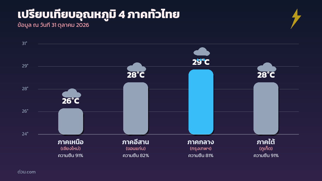 กราฟเปรียบเทียบอุณหภูมิ 4 ภาคทั่วไทย